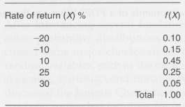 The following table gives the anticipated 1-year rates of return