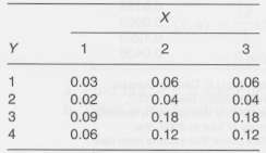 The following table gives the joint probability distribution, f(X, Y),