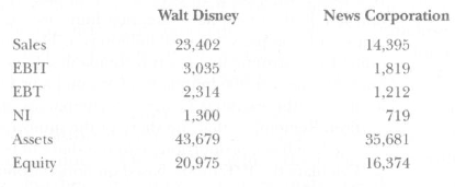 You are given the following data about Walt Disney and