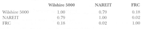 Suppose the estimated correlation man ix of the Wilshire 5000