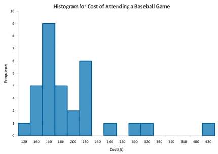 As player salaries have increased, the cost of attending baseball