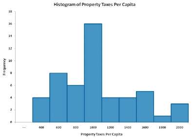 The following histogram visualizes the data about the property taxes