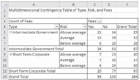 A. Construct a table that tabulates type, fees, and risk.b.