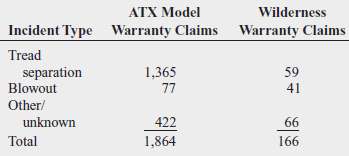 In 2000, a growing number of warranty claims on Firestone