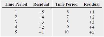 The residuals for 10 consecutive time periods are as follows:
a.
