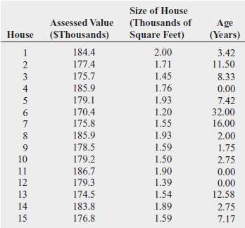 Develop a model to predict the assessed value (in thousands