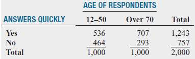 Do people of different age groups differ in their response