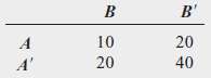 Consider the following contingency table:
What is the probability of
a. A|B?
b.