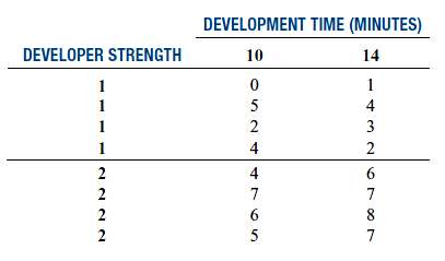 The effects of developer strength (factor A) and development time