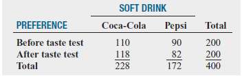 A market researcher investigated consumer preferences for Coca-Cola and Pepsi