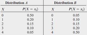 Given the following probability distributions:a. Compute the expected value for