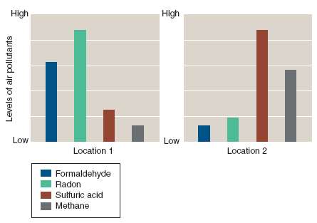 Which of the four pollutants illustrated in the bar graphs