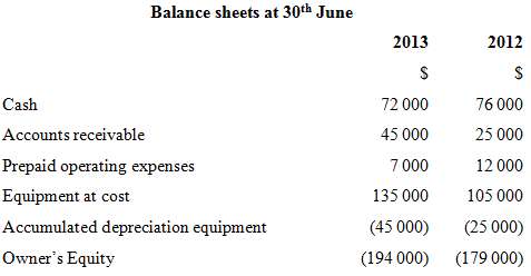Below are two balance sheets for Cameron's Cleaning plus information