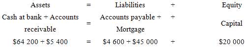 The closing balance sheet items are given below for Jason
