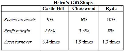 Helen owns three gift shops for which the following ratios