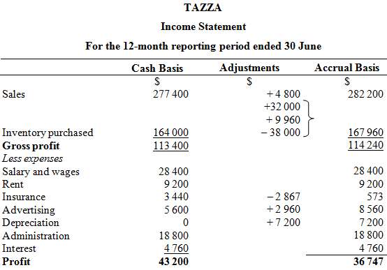 (a) Prepare an accrual-based income statement for Tazza for the