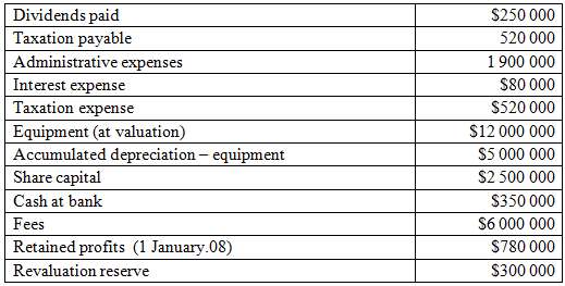 The following account balances for the year ended 31st December