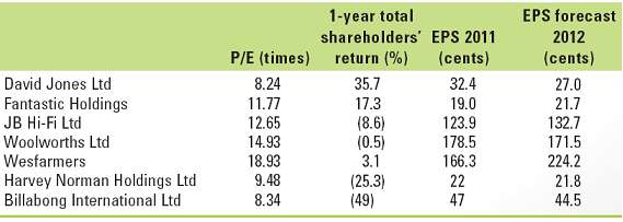 The following table shows the returns and valuations of selected