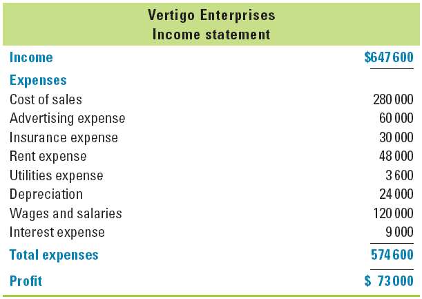 The most recent annual income statement for Vertigo Enterprises is