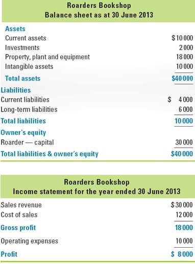 The income statement and the balance sheet for Roarders Bookshop
