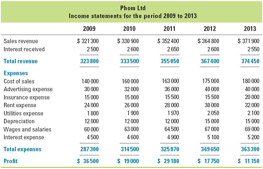 The income statement figures for the past five years for