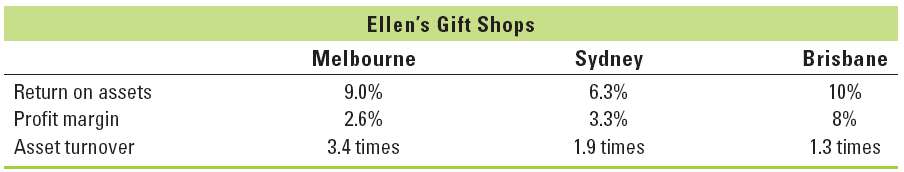 Ellen owns three gift shops for which the following ratios