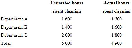 A housekeeping support department budgets its costs at $40 000