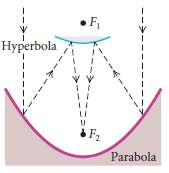 Certain telescopes contain both a parabolic mirror and a hyperbolic