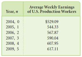 The table below lists the average weekly earnings of U.S.