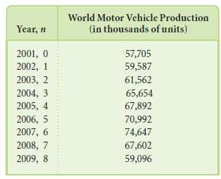 The table below lists world motor vehicle production in recent