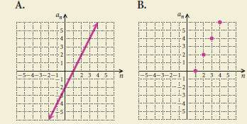 The graph of the sequence whose general term is an