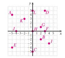 Use this graph for Exercised 1 and 2.
(a) Find the