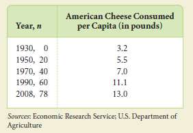 The table below lists the number of pounds of American