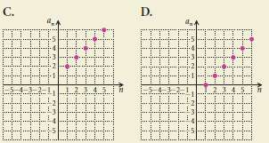 The graph of the sequence whose general term is an