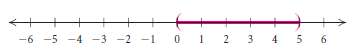 Write interval notation for the graph.
(a)
(b)
(c)
