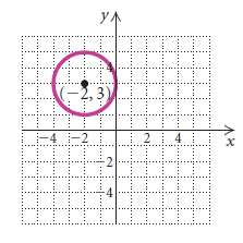 Center (-2, 3), tangent (touching at one point) to the