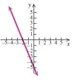 Use the given graph to find each of the following:
