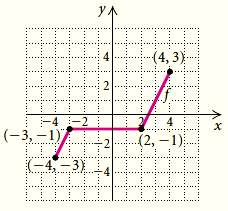 A graph of a function is shown below. Find f(2),