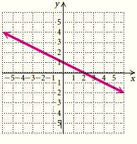 The graph of g(x) = 1 - 1 / 2