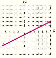 The graph of g(x) = 1 - 1 / 2