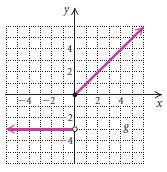 Determine the domain and the range of the piecewise function.