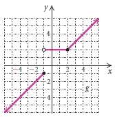 Determine the domain and the range of the piecewise function.