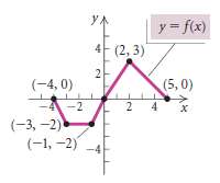 A graph of y = f(x) follows. No formula for