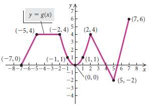 A graph of y = g(x) follows. No formula for