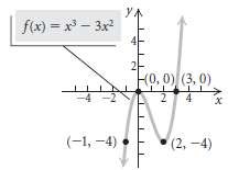 A graph of the function f(x) = x3 - 3x2