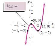 A graph of the function f(x) = x3 - 3x2