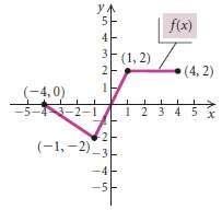 Use the graph of the function f shown below in