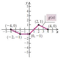 Use the graph of the function g shown below in