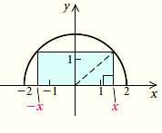 A rectangle is inscribed in a semicircle of radius 2,