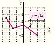A graph of y = f(x) is shown below. No